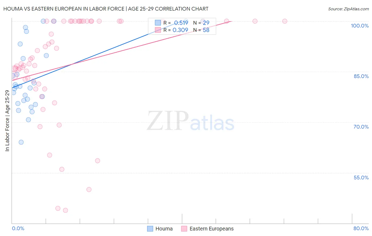 Houma vs Eastern European In Labor Force | Age 25-29