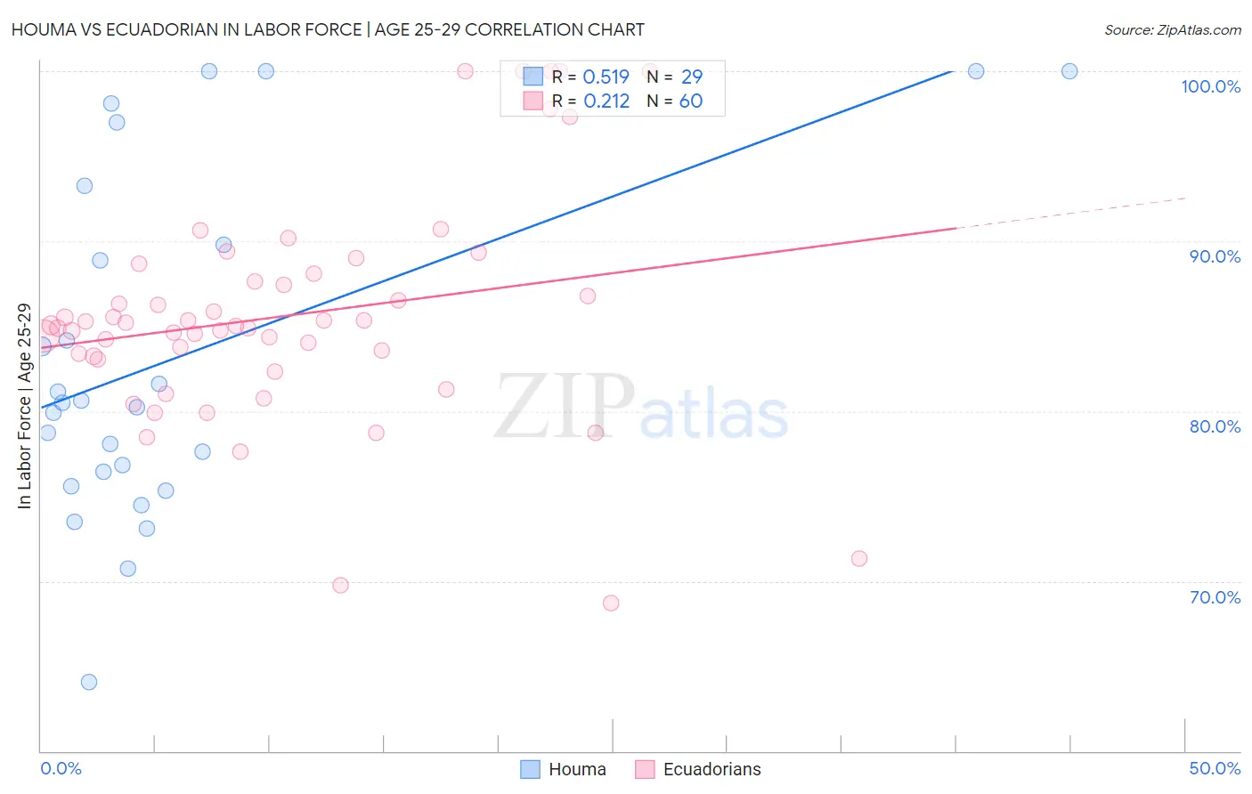 Houma vs Ecuadorian In Labor Force | Age 25-29