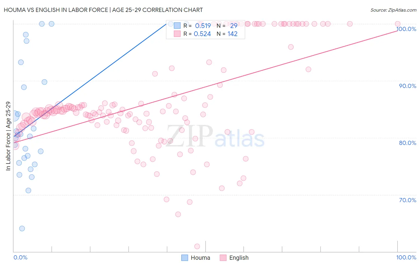 Houma vs English In Labor Force | Age 25-29