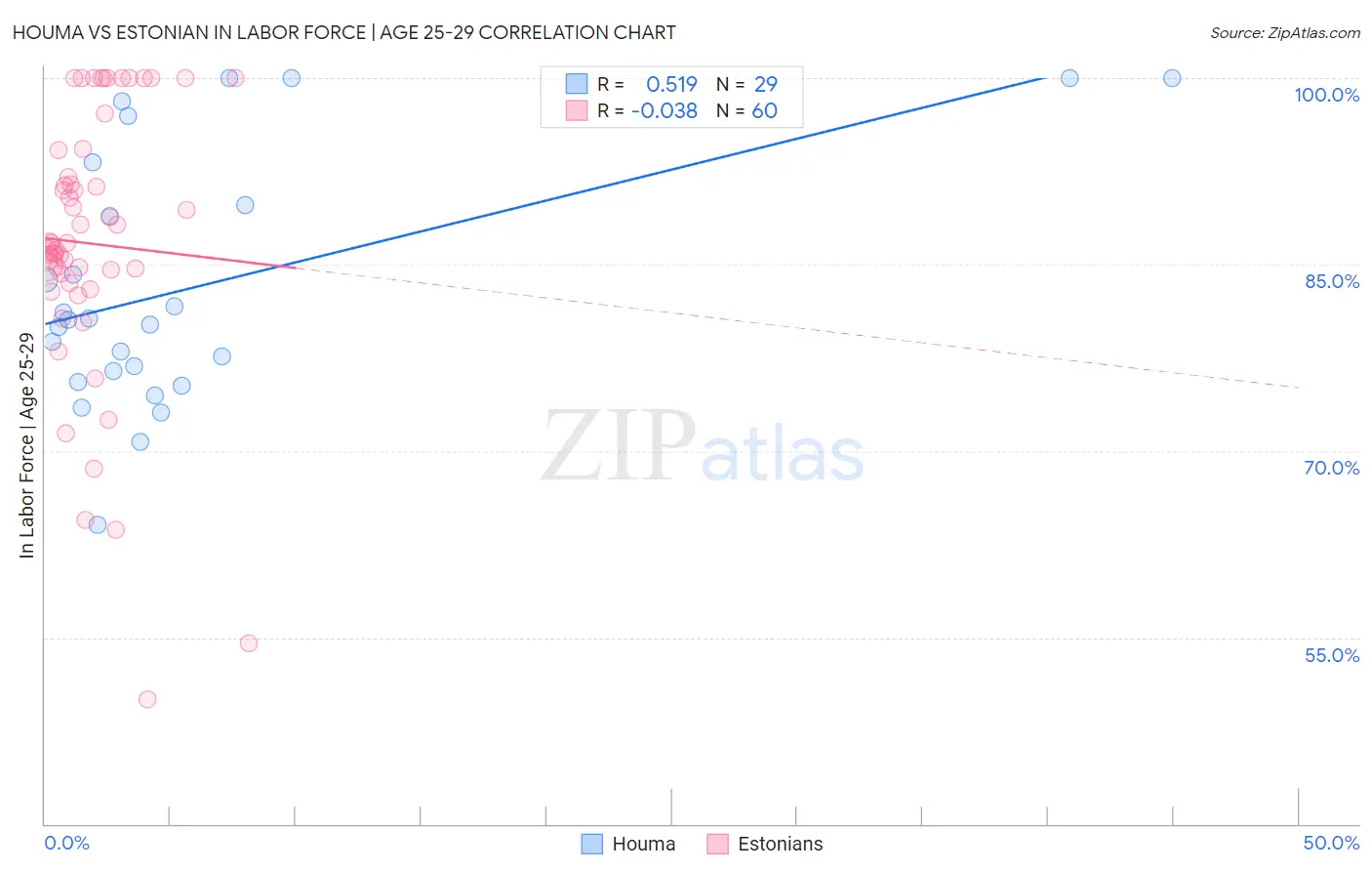 Houma vs Estonian In Labor Force | Age 25-29
