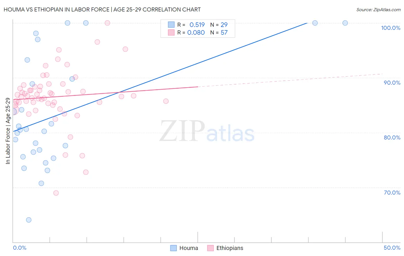 Houma vs Ethiopian In Labor Force | Age 25-29