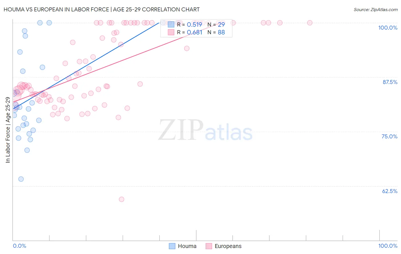 Houma vs European In Labor Force | Age 25-29