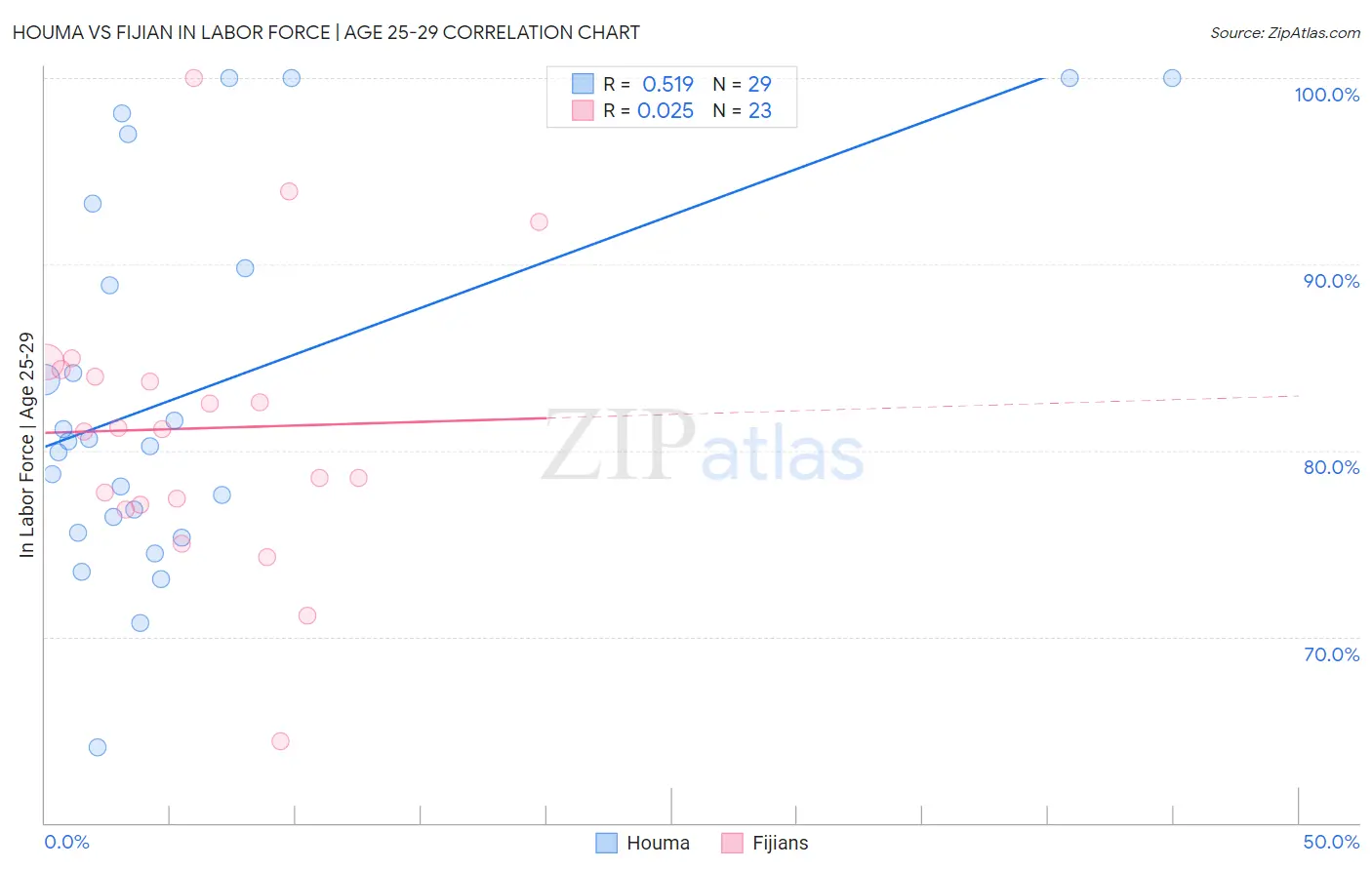 Houma vs Fijian In Labor Force | Age 25-29