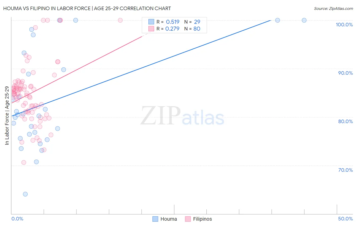 Houma vs Filipino In Labor Force | Age 25-29