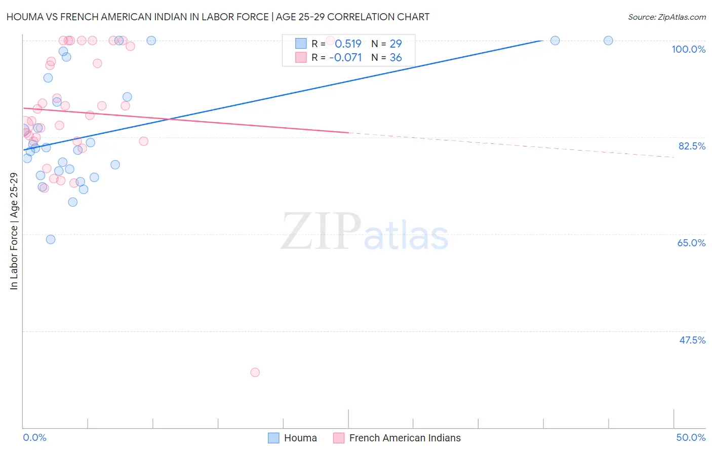 Houma vs French American Indian In Labor Force | Age 25-29