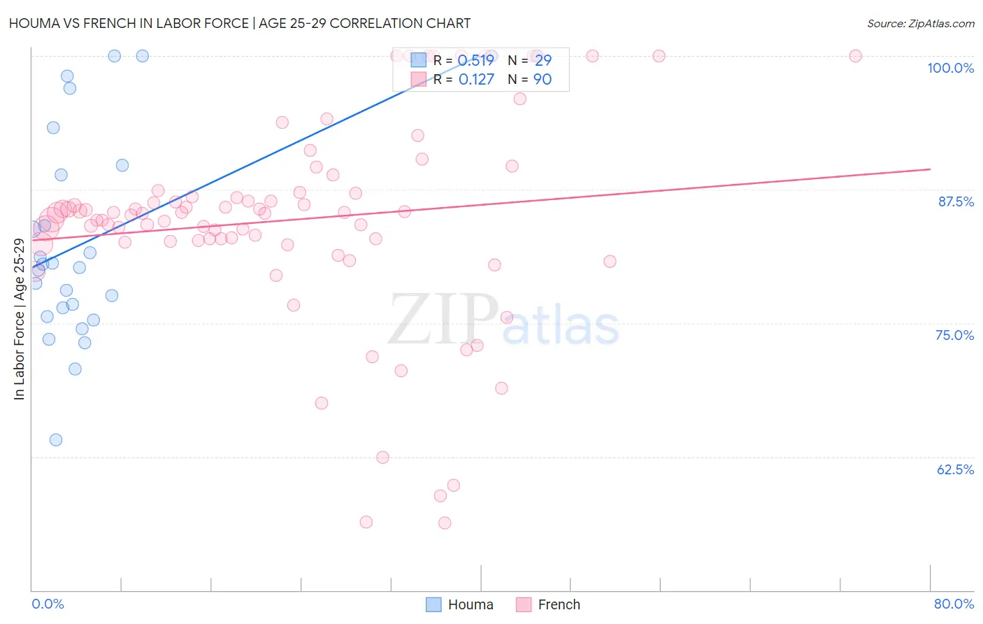 Houma vs French In Labor Force | Age 25-29