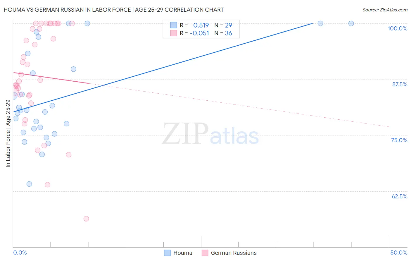 Houma vs German Russian In Labor Force | Age 25-29
