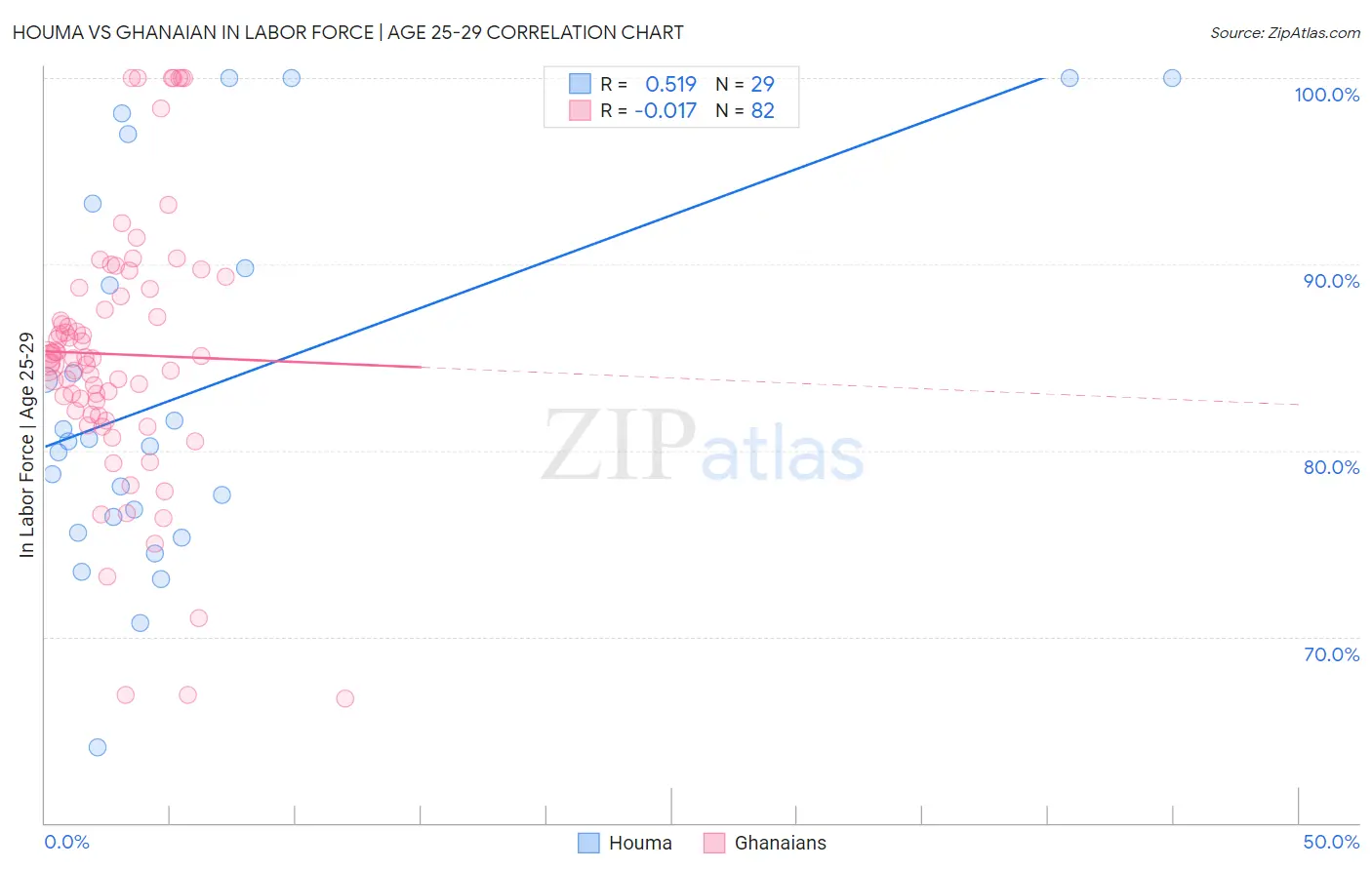 Houma vs Ghanaian In Labor Force | Age 25-29