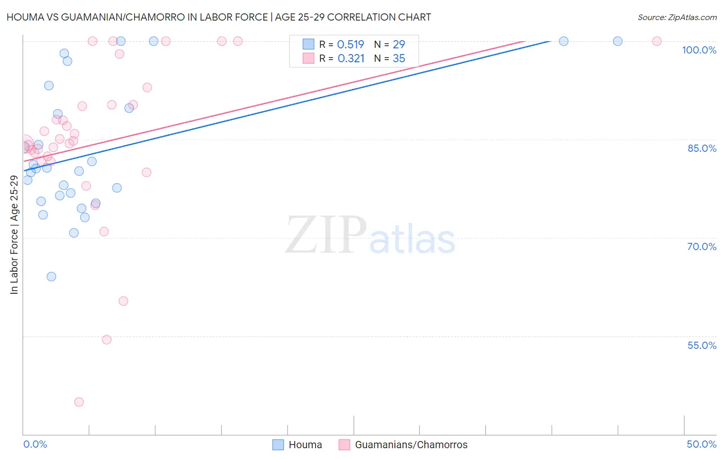 Houma vs Guamanian/Chamorro In Labor Force | Age 25-29