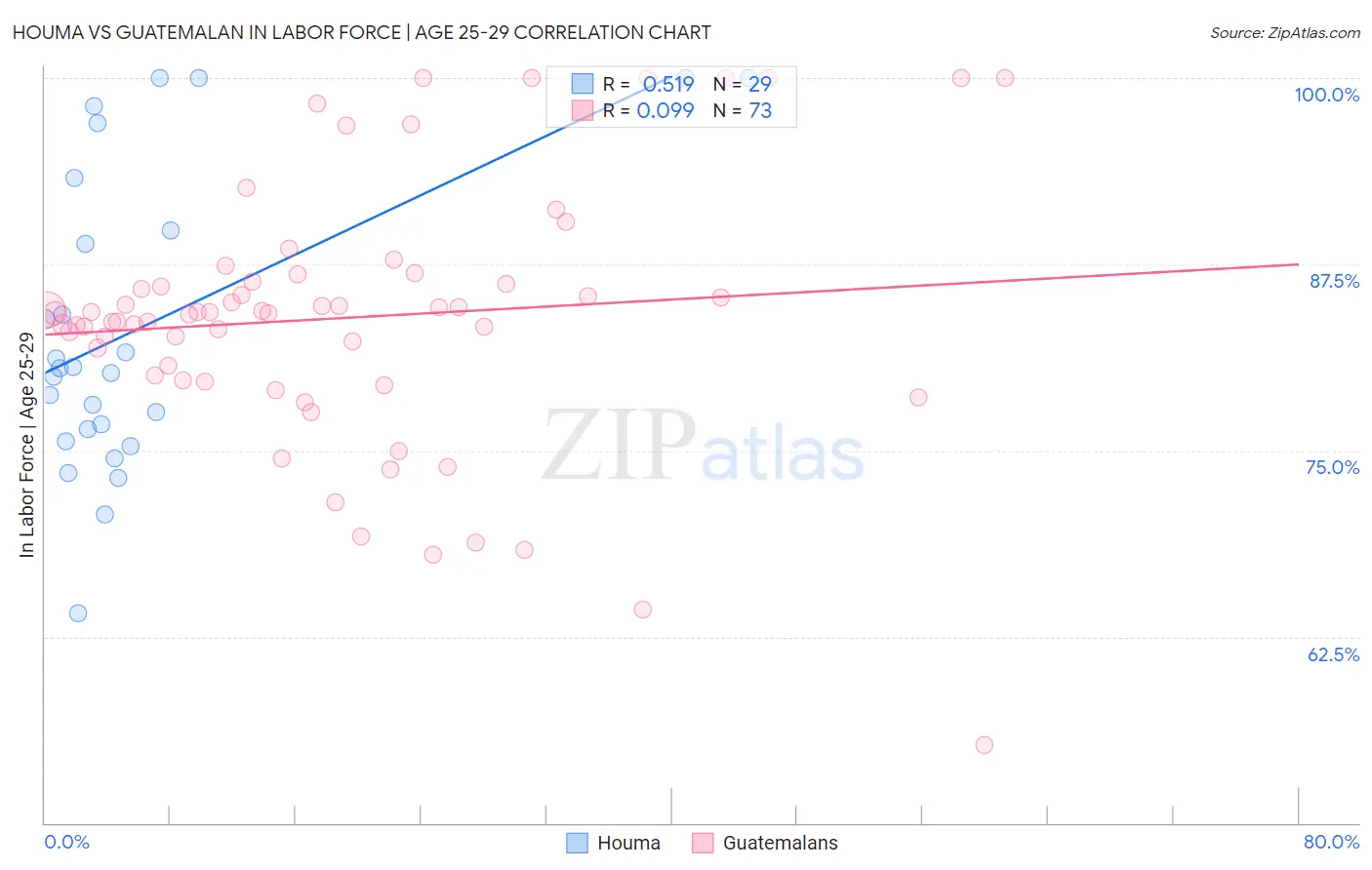 Houma vs Guatemalan In Labor Force | Age 25-29