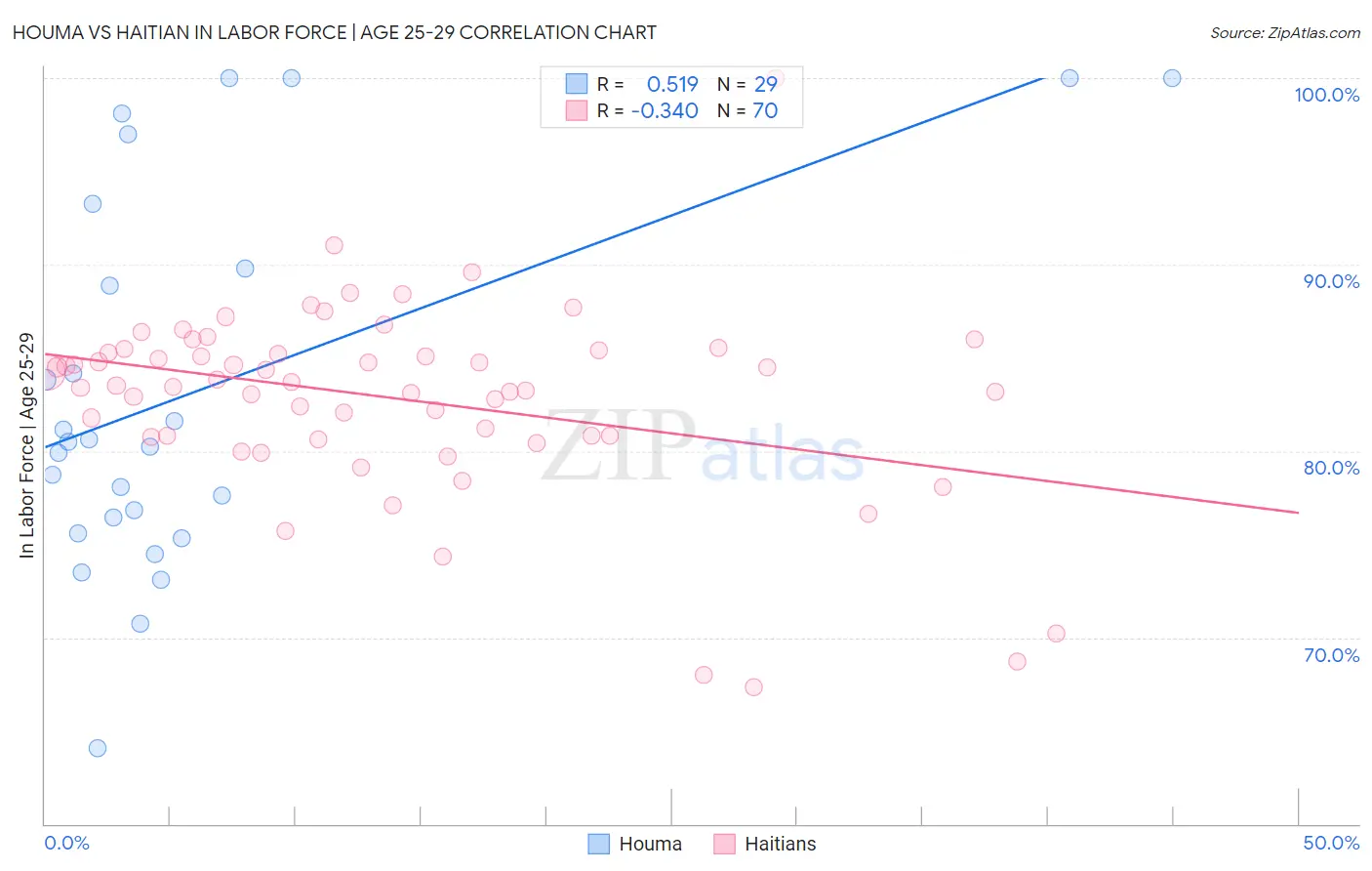 Houma vs Haitian In Labor Force | Age 25-29