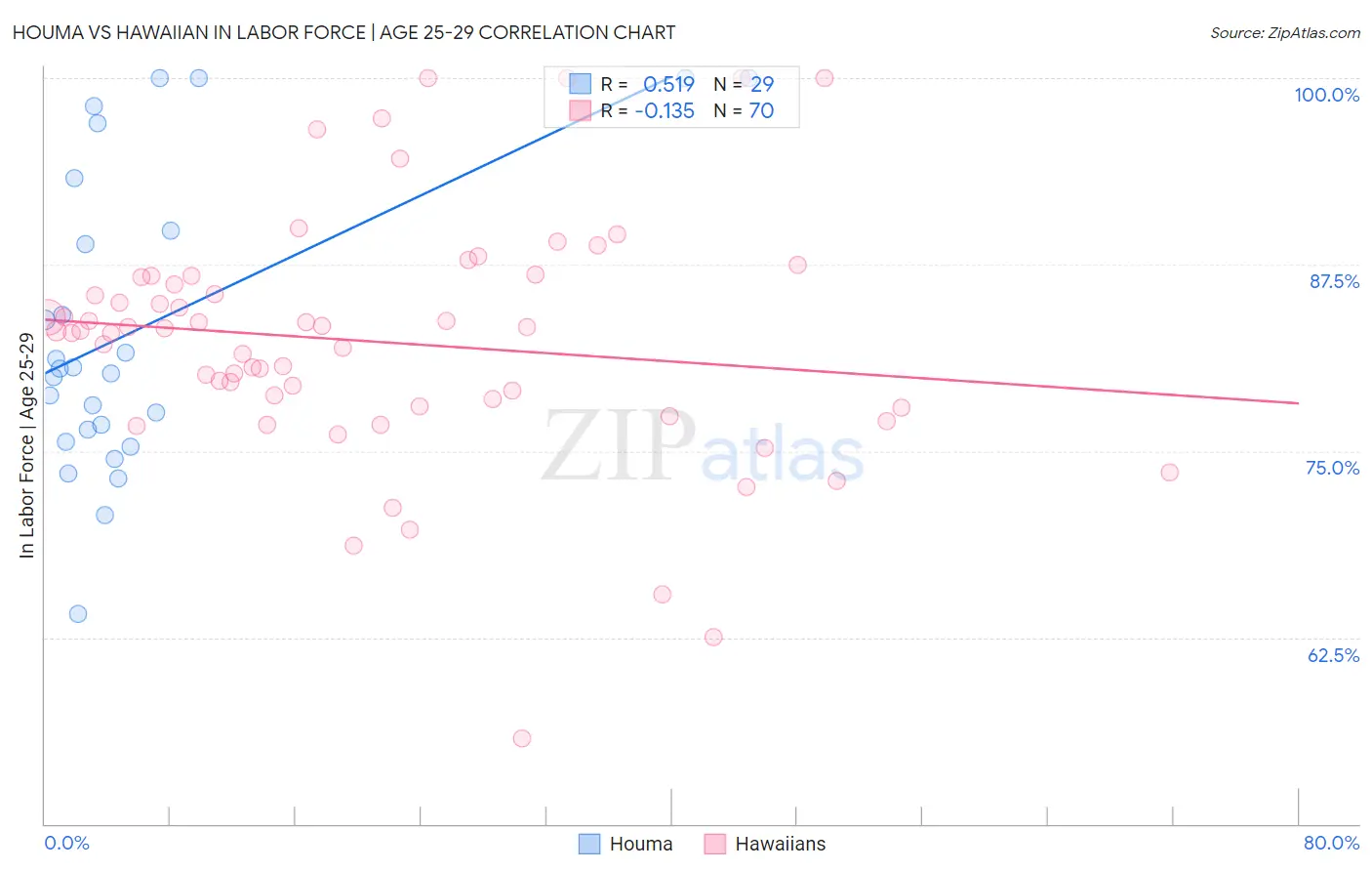 Houma vs Hawaiian In Labor Force | Age 25-29