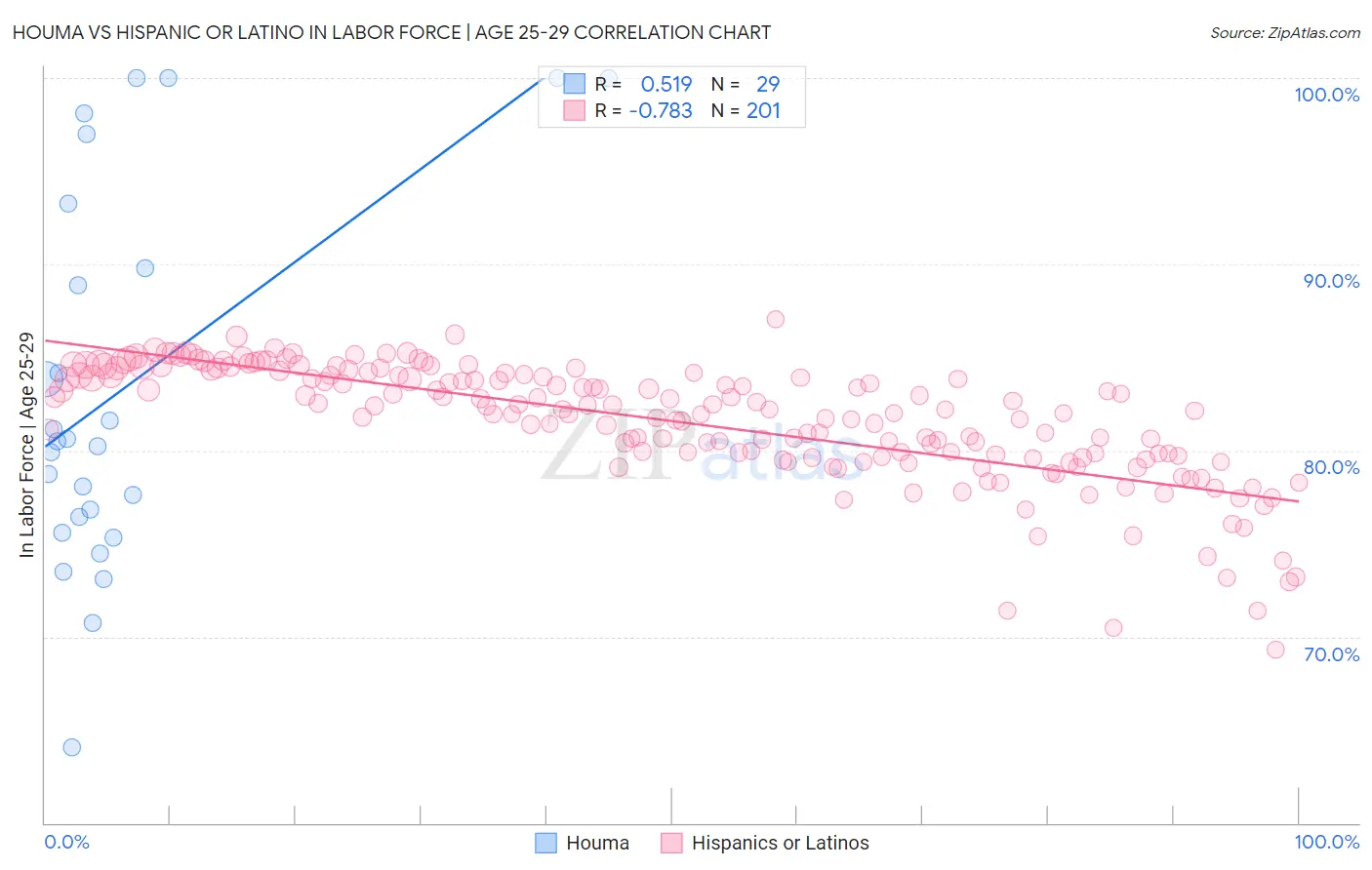 Houma vs Hispanic or Latino In Labor Force | Age 25-29