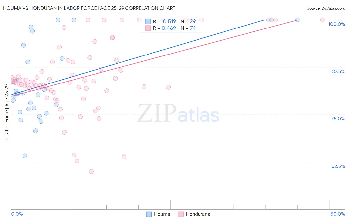 Houma vs Honduran In Labor Force | Age 25-29