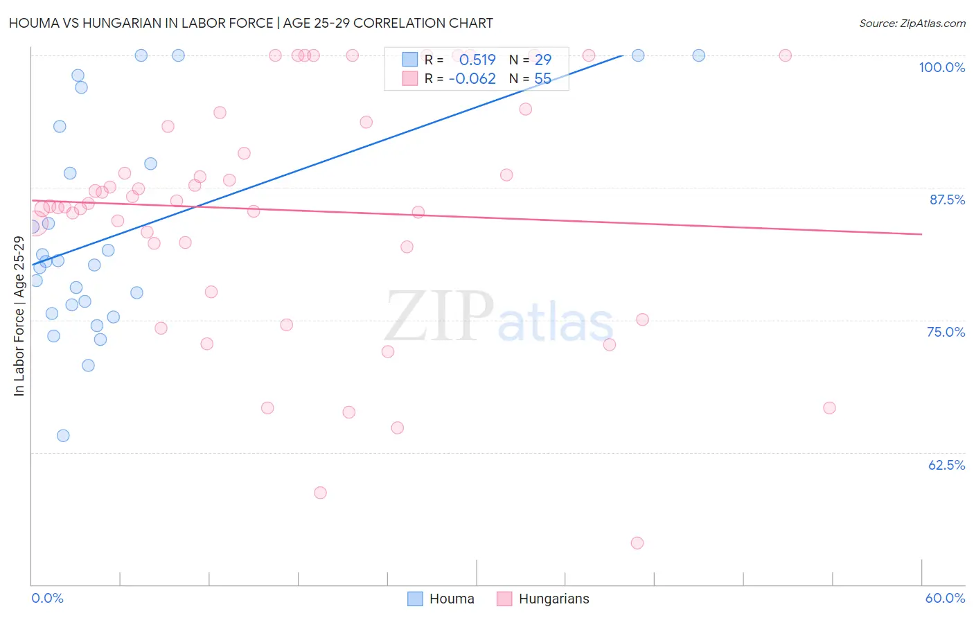 Houma vs Hungarian In Labor Force | Age 25-29