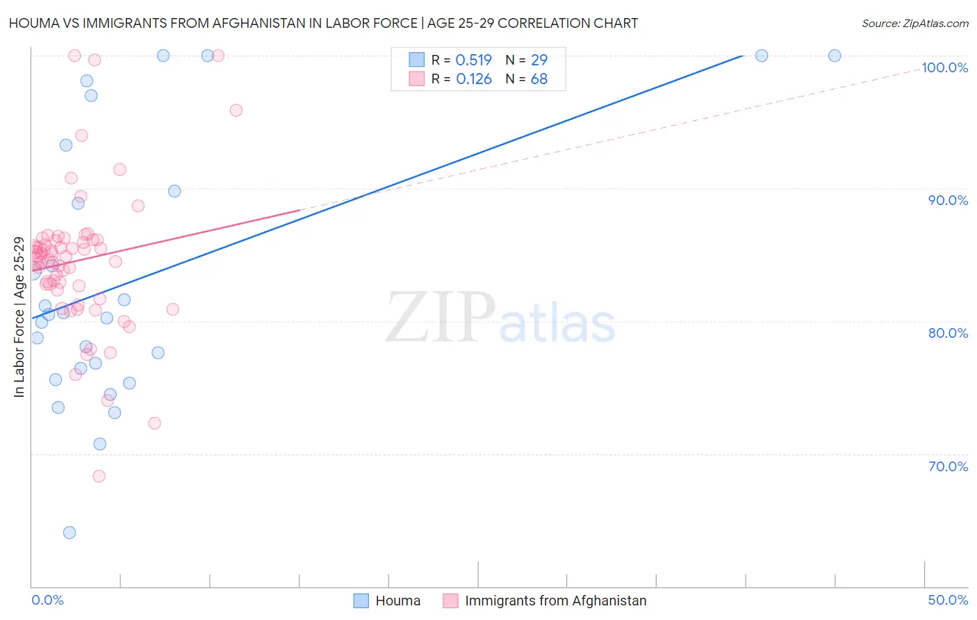 Houma vs Immigrants from Afghanistan In Labor Force | Age 25-29