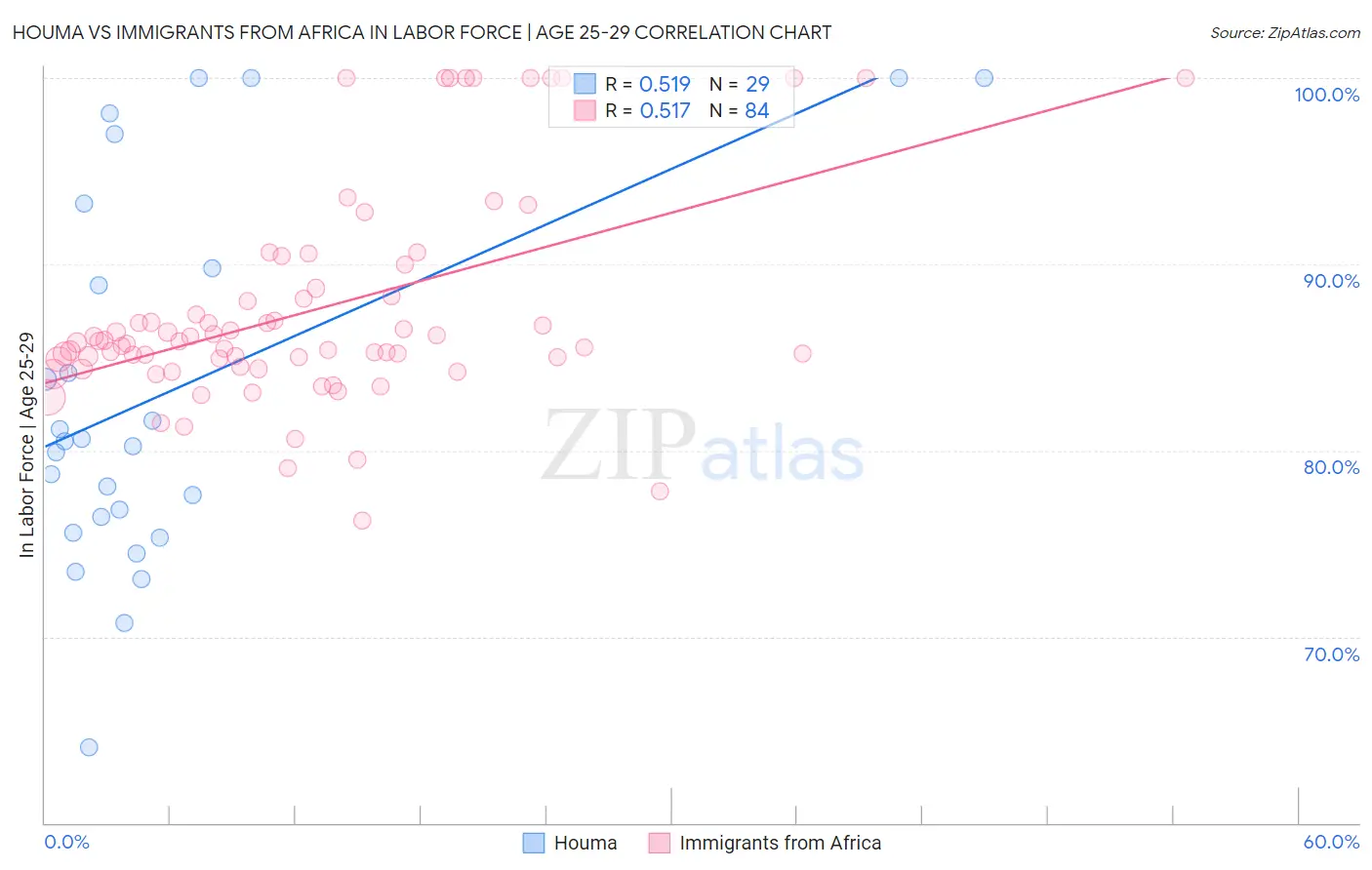 Houma vs Immigrants from Africa In Labor Force | Age 25-29