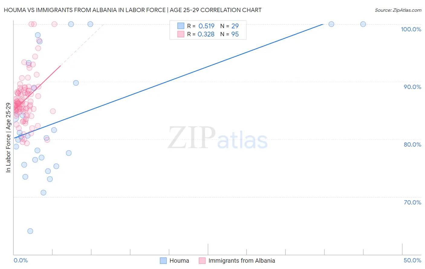 Houma vs Immigrants from Albania In Labor Force | Age 25-29