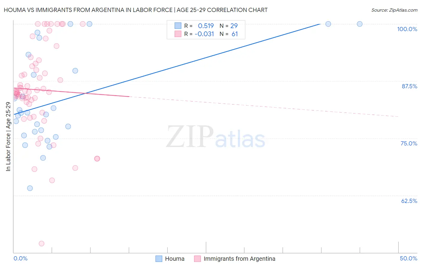 Houma vs Immigrants from Argentina In Labor Force | Age 25-29