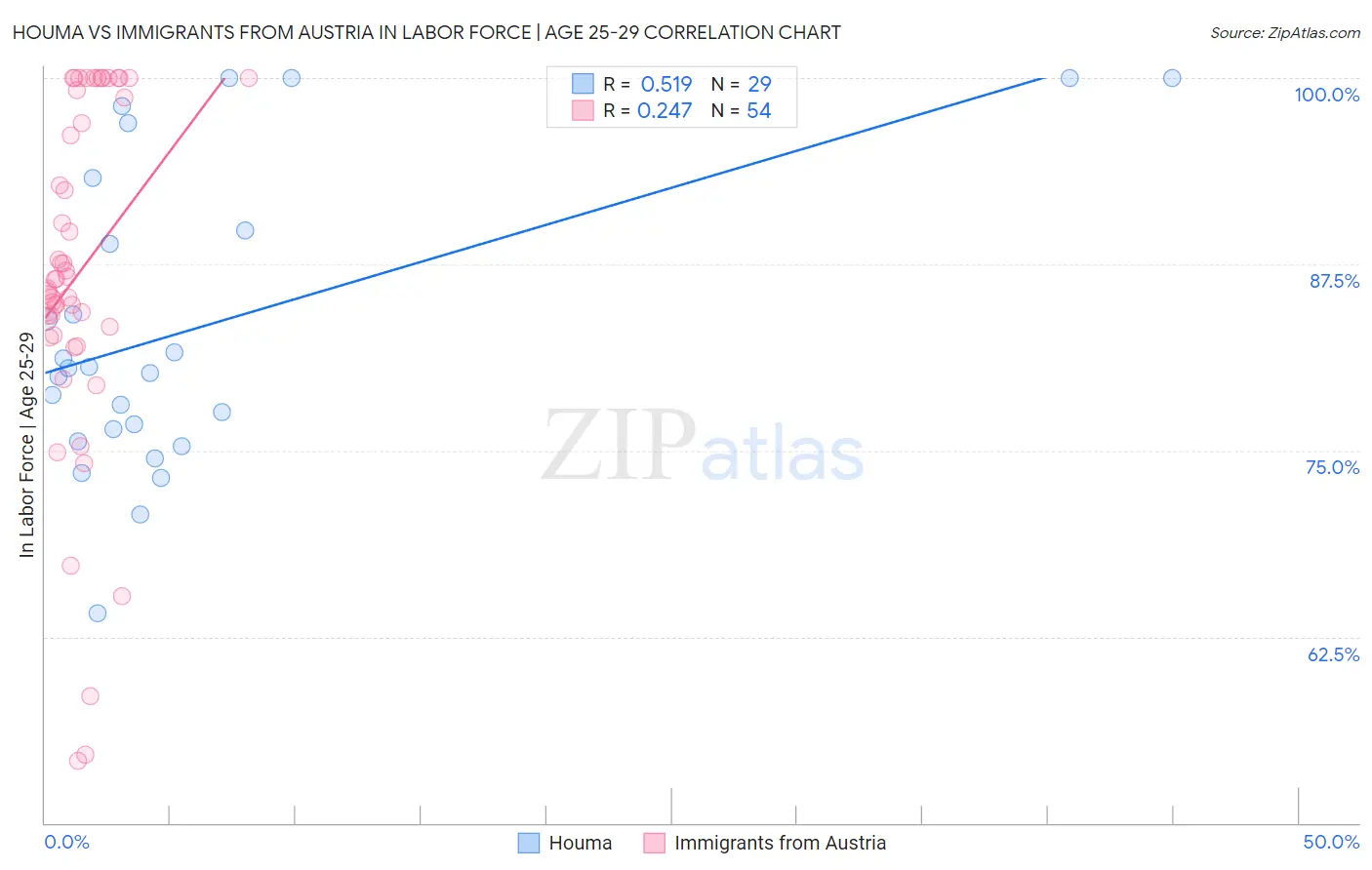 Houma vs Immigrants from Austria In Labor Force | Age 25-29