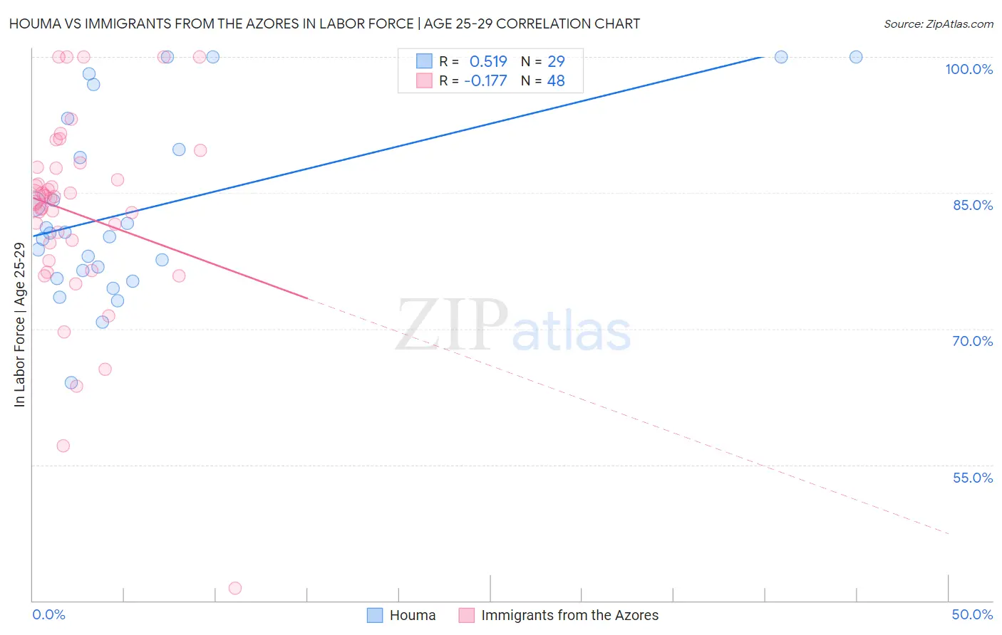 Houma vs Immigrants from the Azores In Labor Force | Age 25-29
