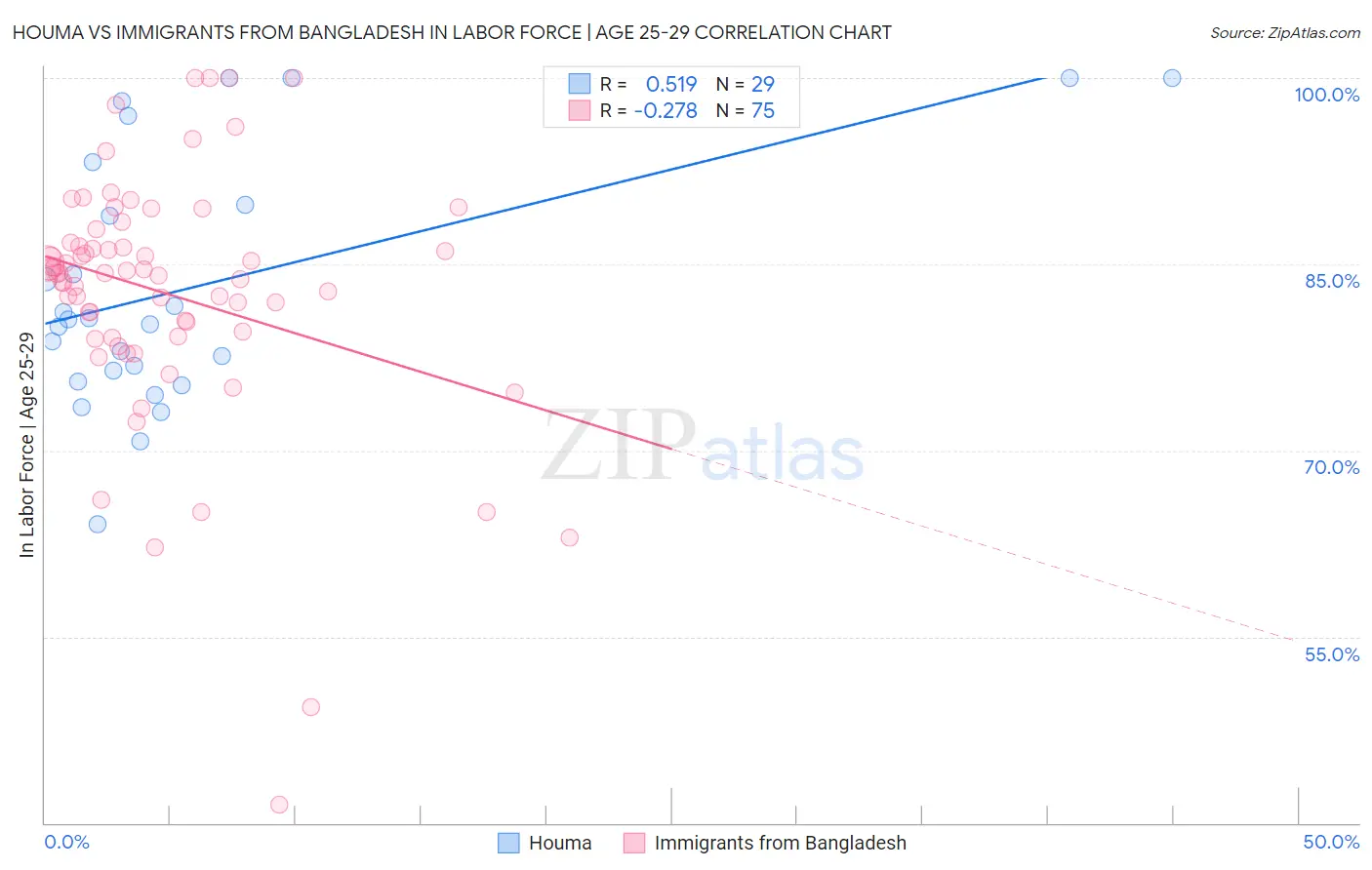 Houma vs Immigrants from Bangladesh In Labor Force | Age 25-29