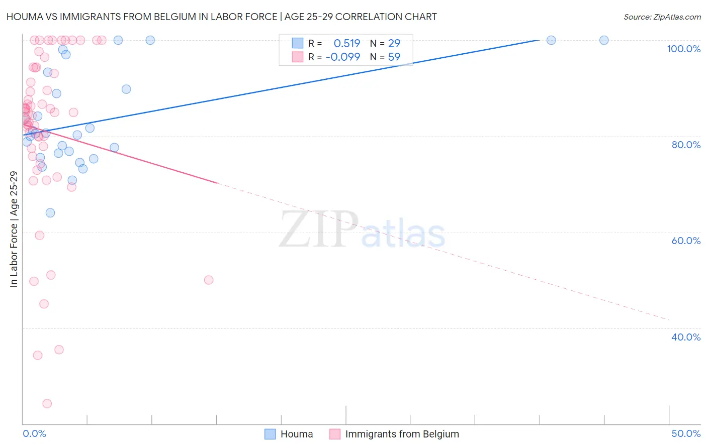 Houma vs Immigrants from Belgium In Labor Force | Age 25-29