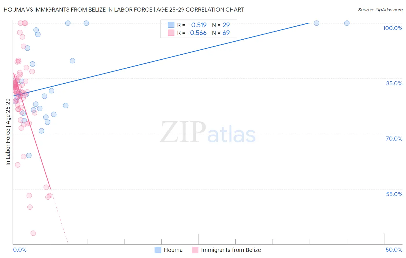 Houma vs Immigrants from Belize In Labor Force | Age 25-29