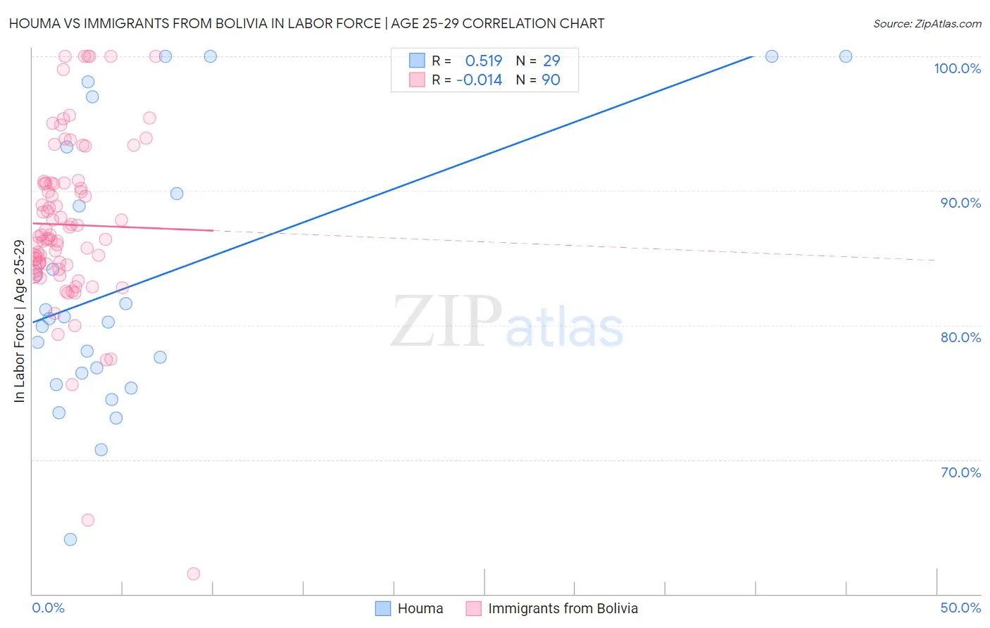 Houma vs Immigrants from Bolivia In Labor Force | Age 25-29