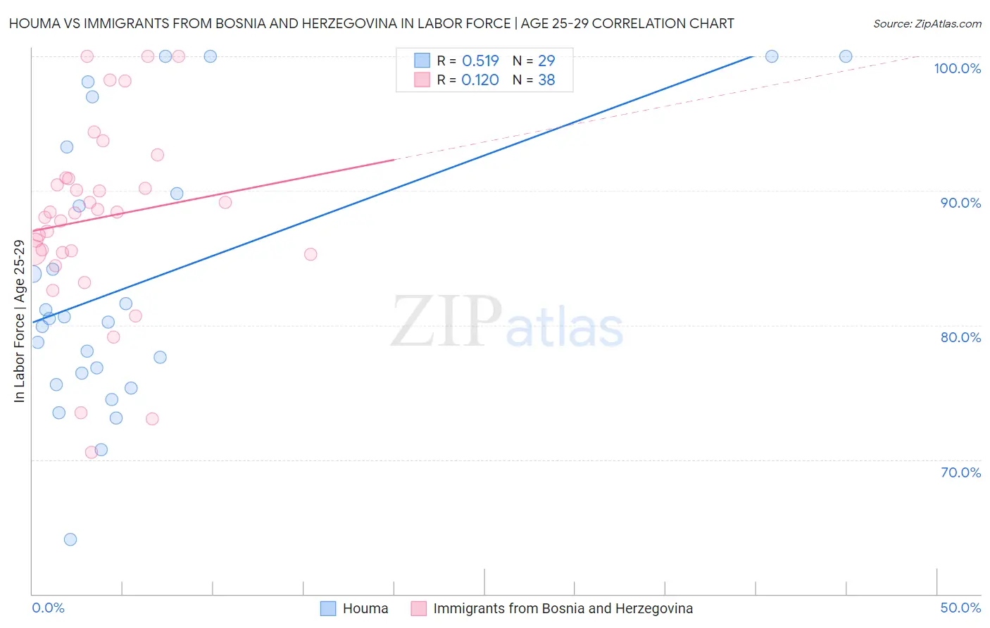 Houma vs Immigrants from Bosnia and Herzegovina In Labor Force | Age 25-29