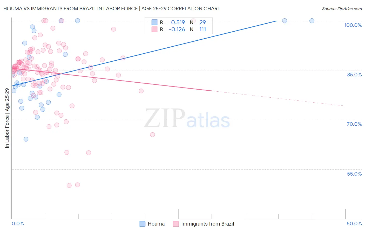 Houma vs Immigrants from Brazil In Labor Force | Age 25-29