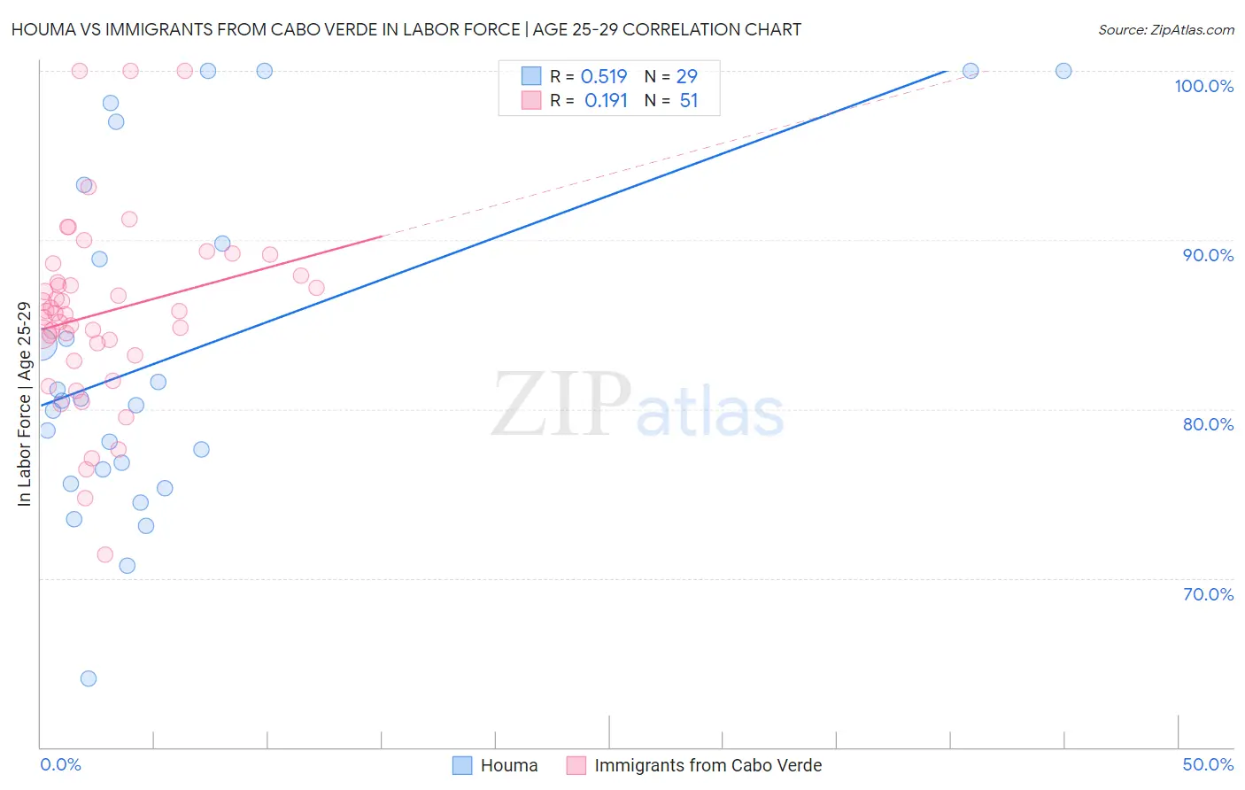 Houma vs Immigrants from Cabo Verde In Labor Force | Age 25-29