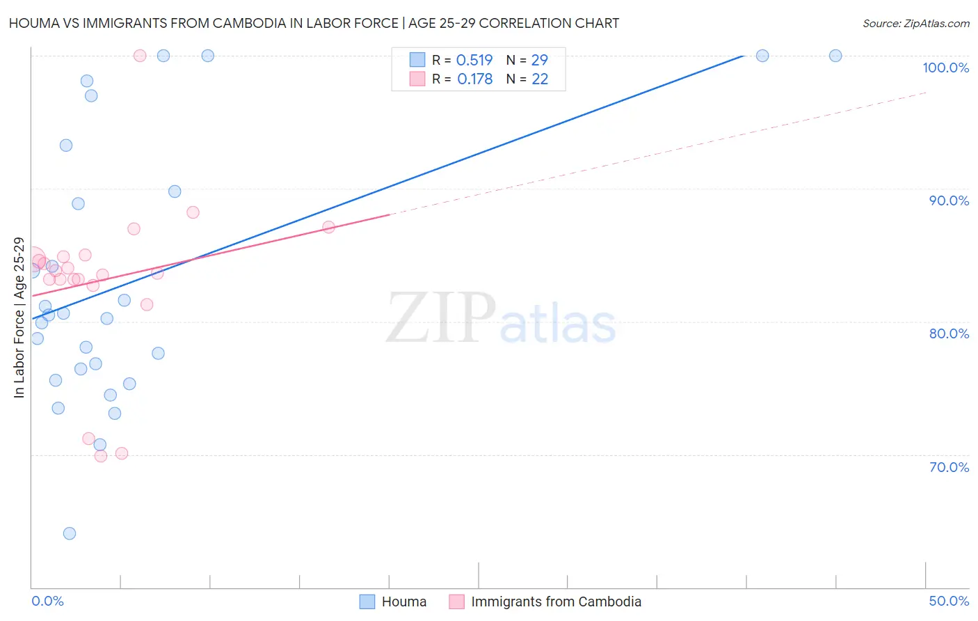 Houma vs Immigrants from Cambodia In Labor Force | Age 25-29