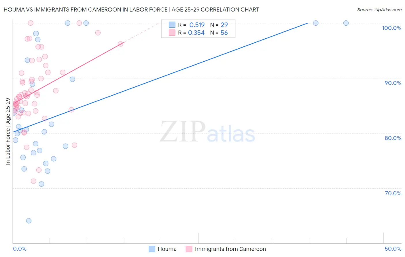 Houma vs Immigrants from Cameroon In Labor Force | Age 25-29