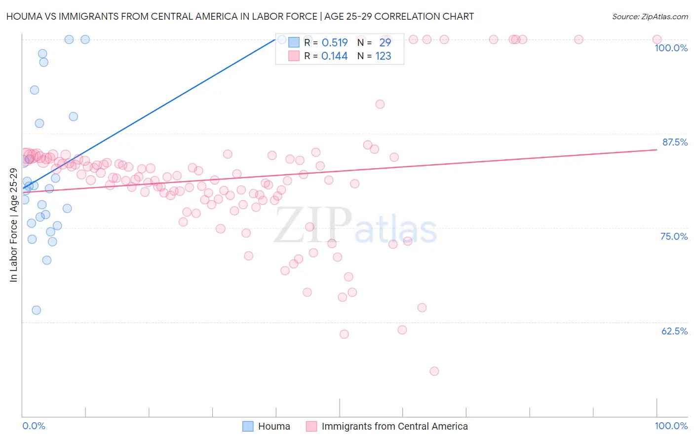 Houma vs Immigrants from Central America In Labor Force | Age 25-29
