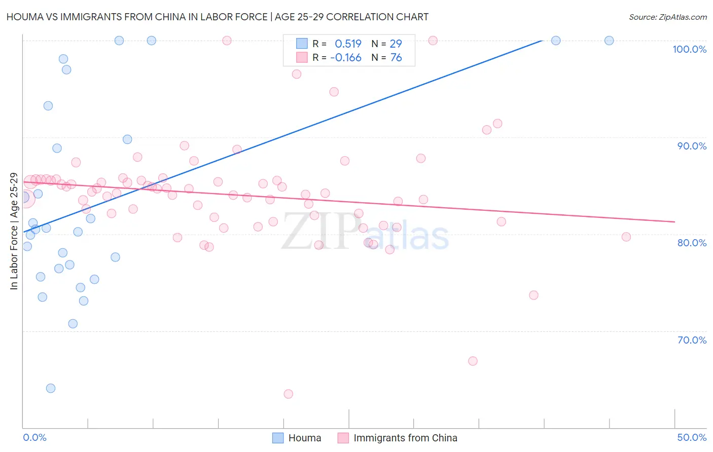 Houma vs Immigrants from China In Labor Force | Age 25-29