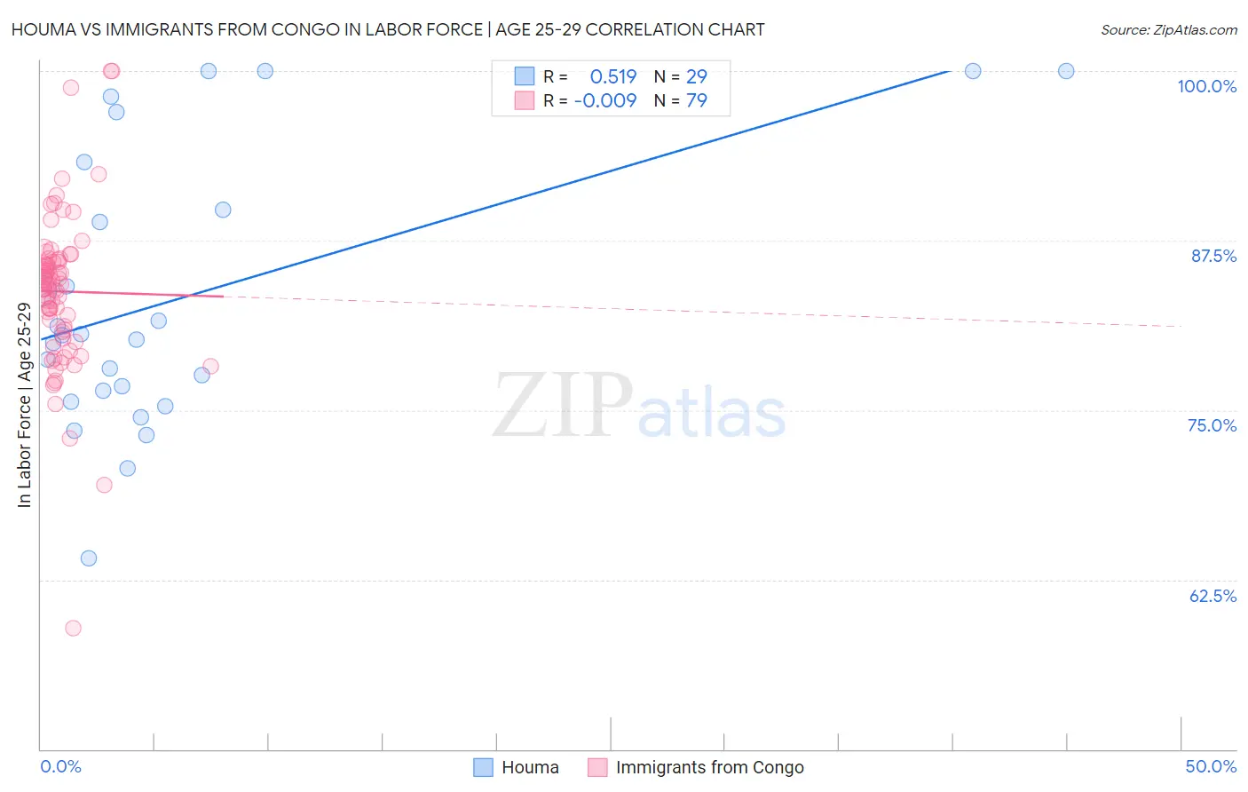 Houma vs Immigrants from Congo In Labor Force | Age 25-29
