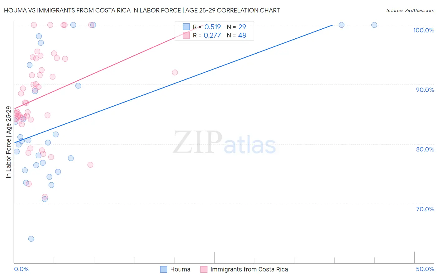 Houma vs Immigrants from Costa Rica In Labor Force | Age 25-29