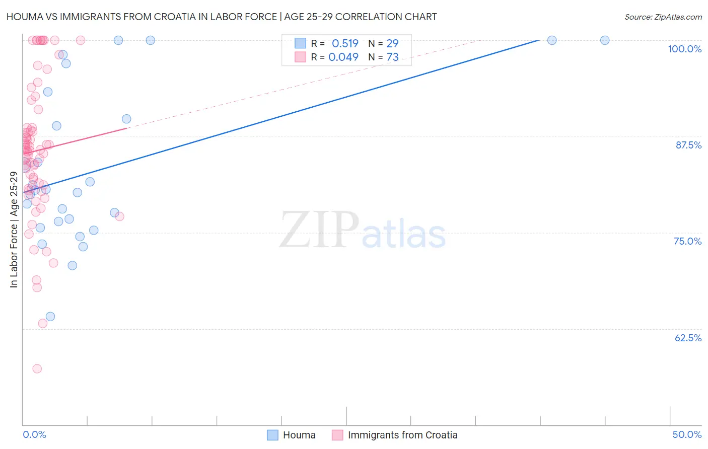 Houma vs Immigrants from Croatia In Labor Force | Age 25-29
