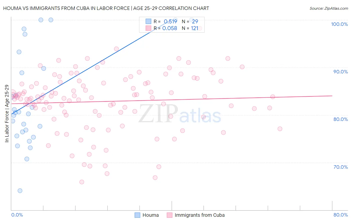 Houma vs Immigrants from Cuba In Labor Force | Age 25-29