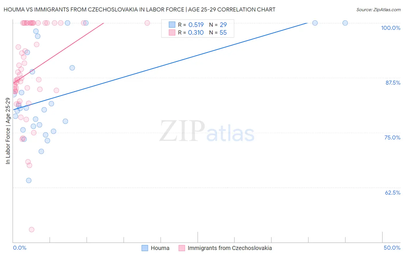 Houma vs Immigrants from Czechoslovakia In Labor Force | Age 25-29