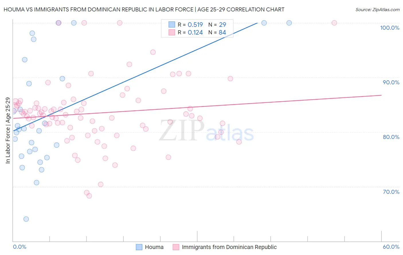 Houma vs Immigrants from Dominican Republic In Labor Force | Age 25-29