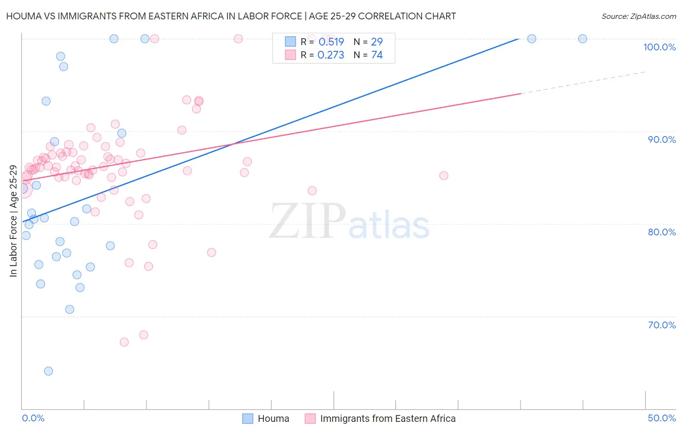 Houma vs Immigrants from Eastern Africa In Labor Force | Age 25-29