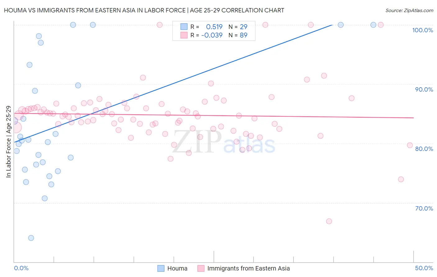 Houma vs Immigrants from Eastern Asia In Labor Force | Age 25-29