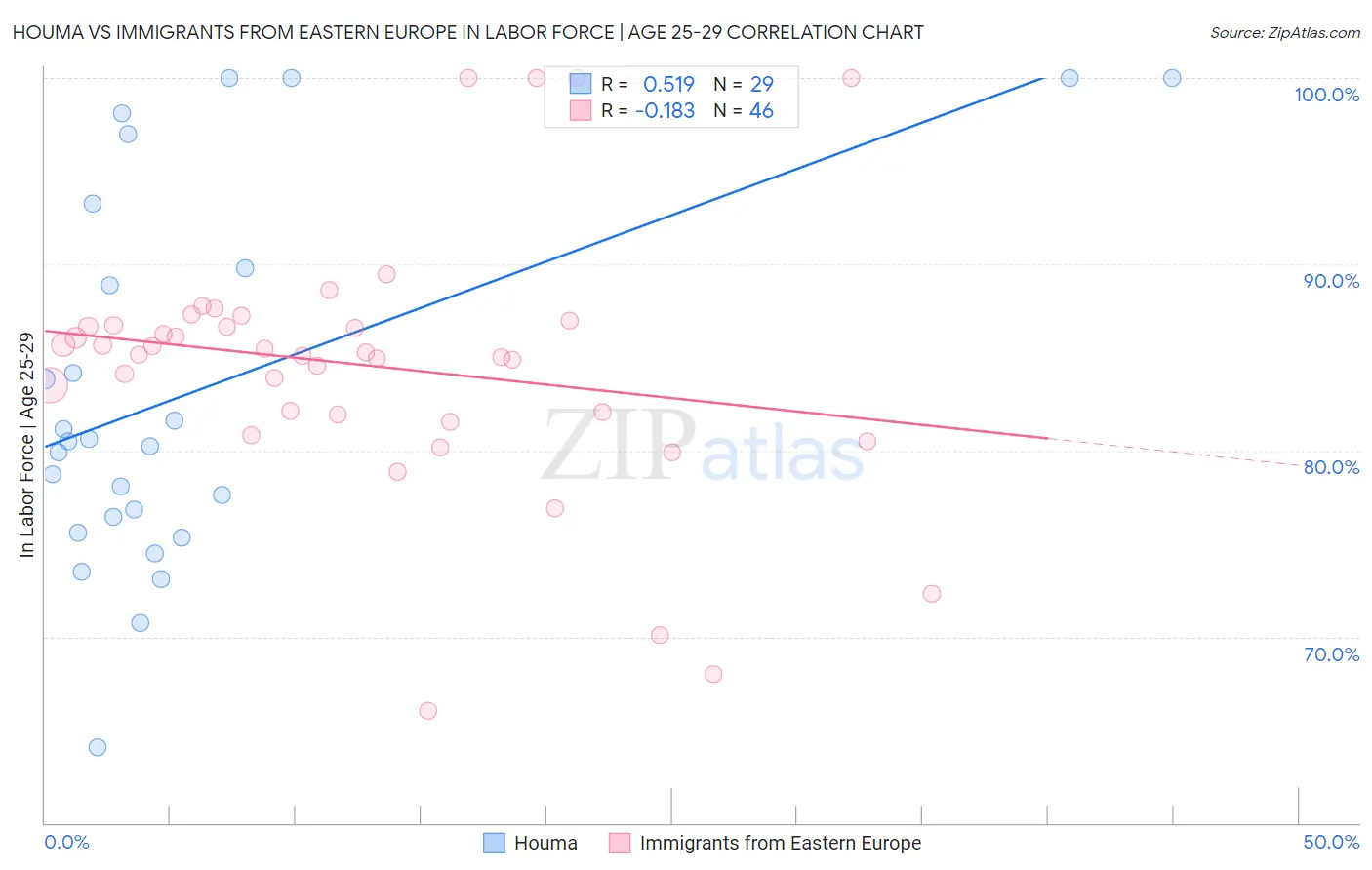 Houma vs Immigrants from Eastern Europe In Labor Force | Age 25-29