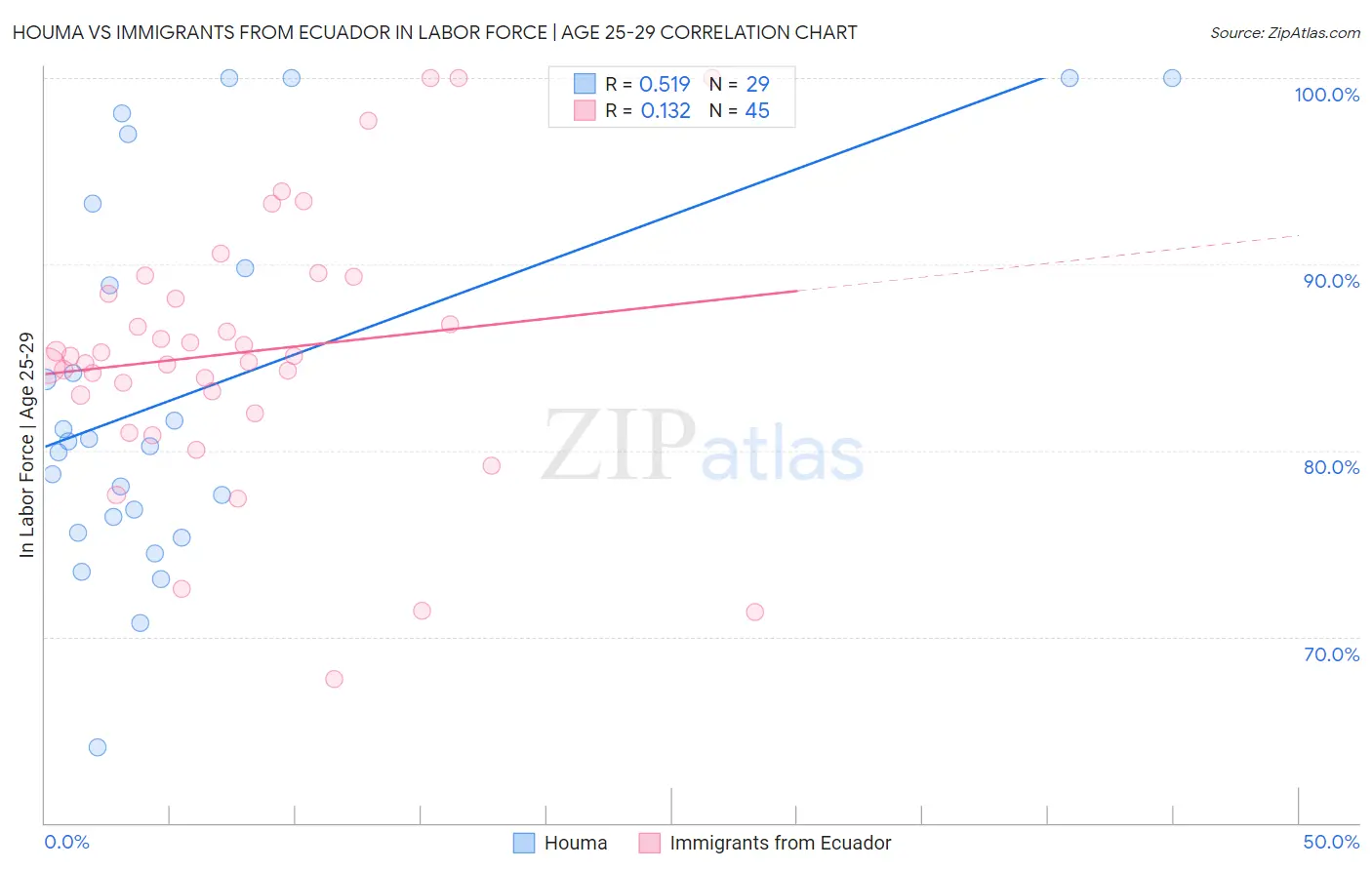 Houma vs Immigrants from Ecuador In Labor Force | Age 25-29