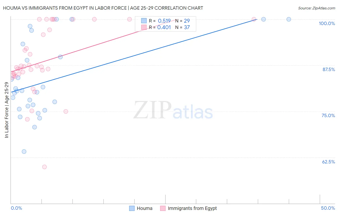 Houma vs Immigrants from Egypt In Labor Force | Age 25-29