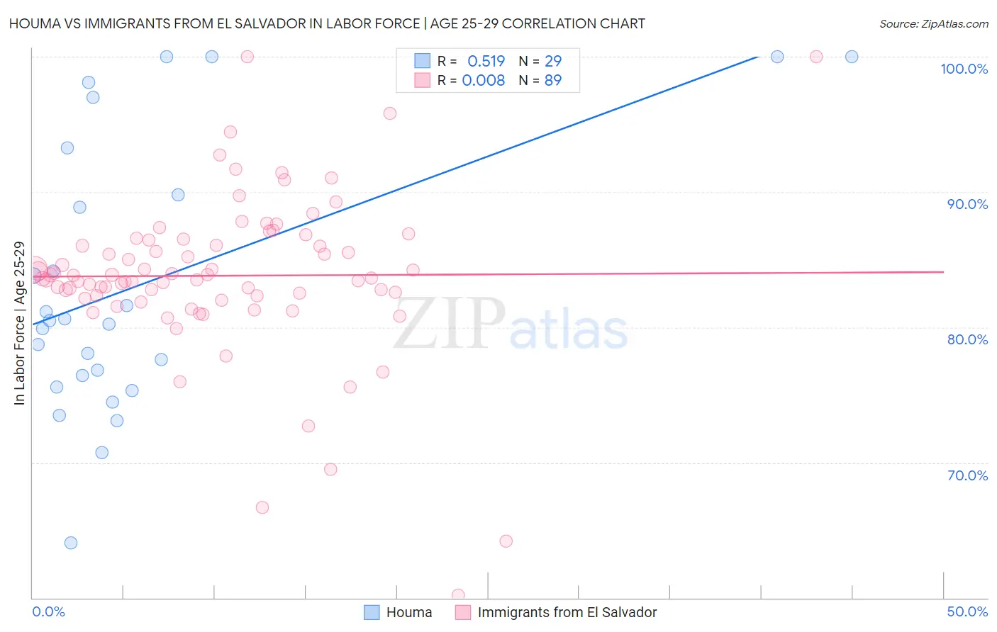 Houma vs Immigrants from El Salvador In Labor Force | Age 25-29