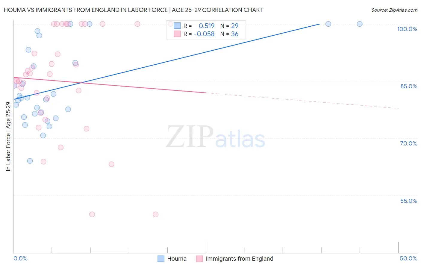 Houma vs Immigrants from England In Labor Force | Age 25-29