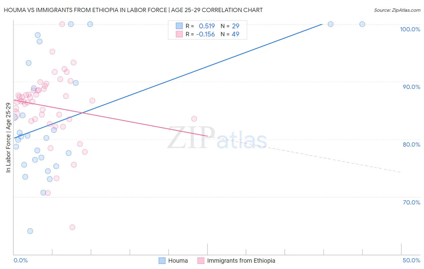 Houma vs Immigrants from Ethiopia In Labor Force | Age 25-29